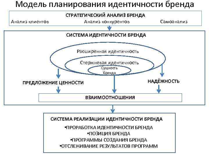 Модель планирования. Модель идентичности бренда Аакера. Модель планирования идентичности бренда. Модель планирования идентичности бренда д.Аакера. Составляющие идентичности бренда.