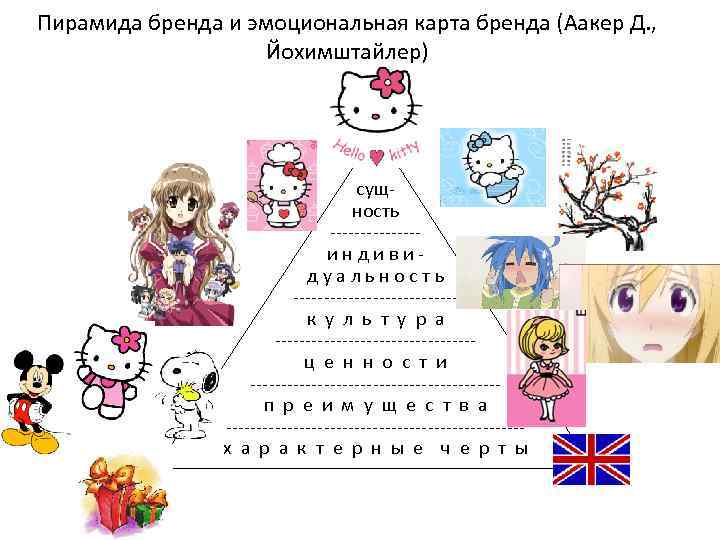 Пирамида бренда и эмоциональная карта бренда (Аакер Д. , Йохимштайлер) сущность -------индивидуальность -------------к у