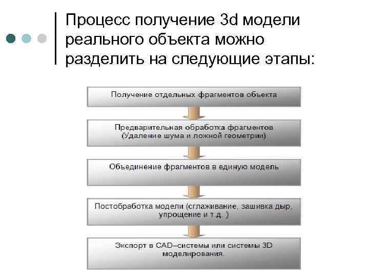 Процесс получение 3 d модели реального объекта можно разделить на следующие этапы: 