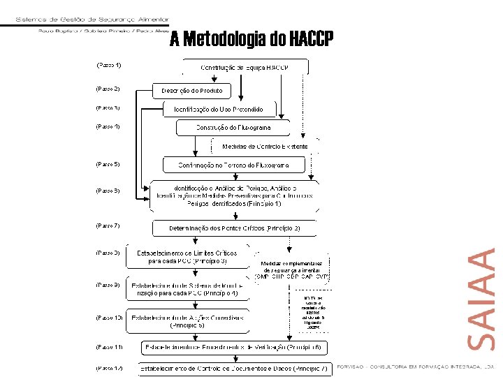 A Metodologia do HACCP 