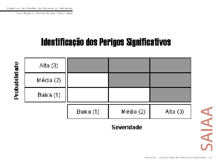 Identificação dos Perigos Significativos 