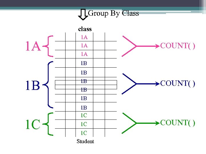 Group By Class class 1 A 1 A COUNT( ) 1 B 1 B