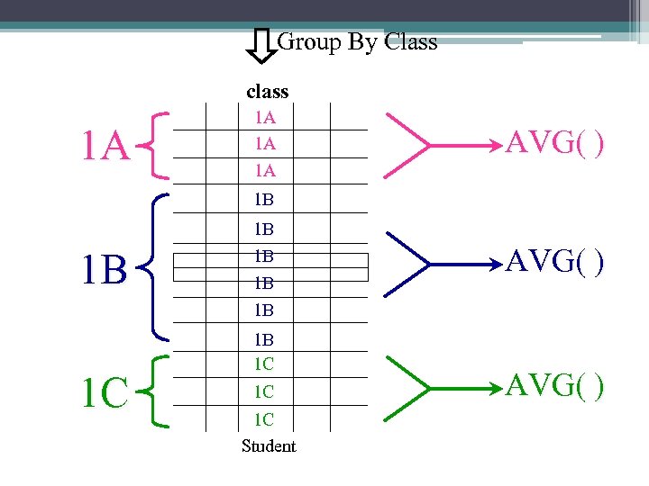 Group By Class class 1 A 1 A AVG( ) 1 B 1 B