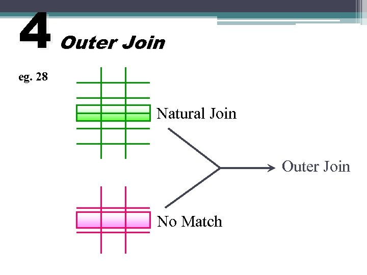 4 Outer Join eg. 28 Natural Join Outer Join No Match 