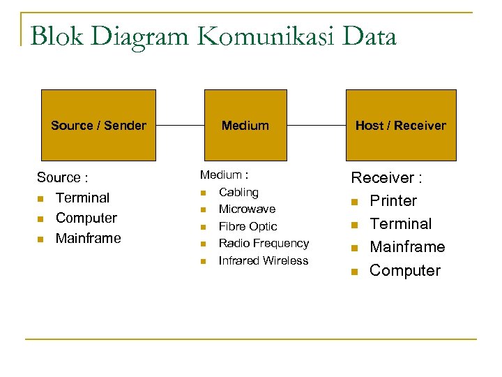 Blok Diagram Komunikasi Data Source / Sender Source : n Terminal n Computer n