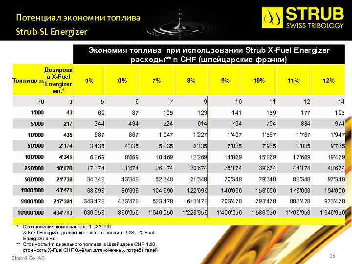 Потенциал экономии топлива Strub SL Energizer Экономия топлива при использовании Strub X-Fuel Energizer расходы**