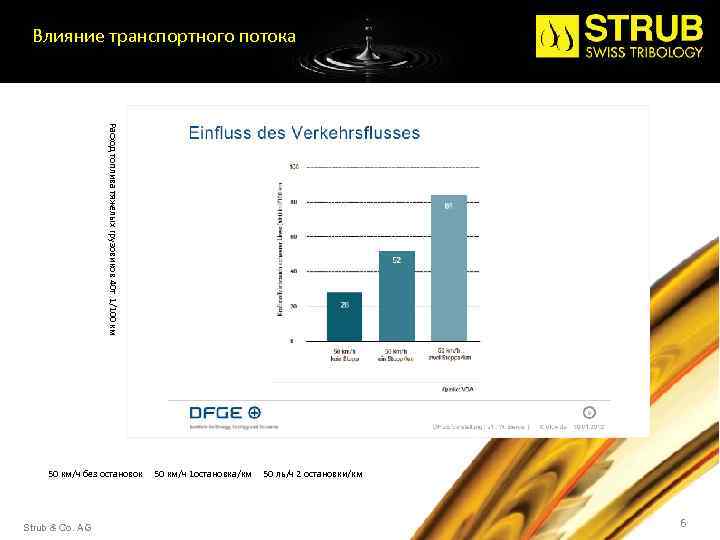 Влияние транспортного потока Расход топлива тяжелых грузовиков 40 т 1/100 км 50 км/ч без