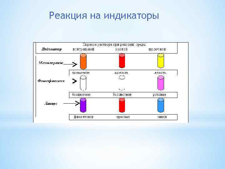 Реакция на индикаторы 