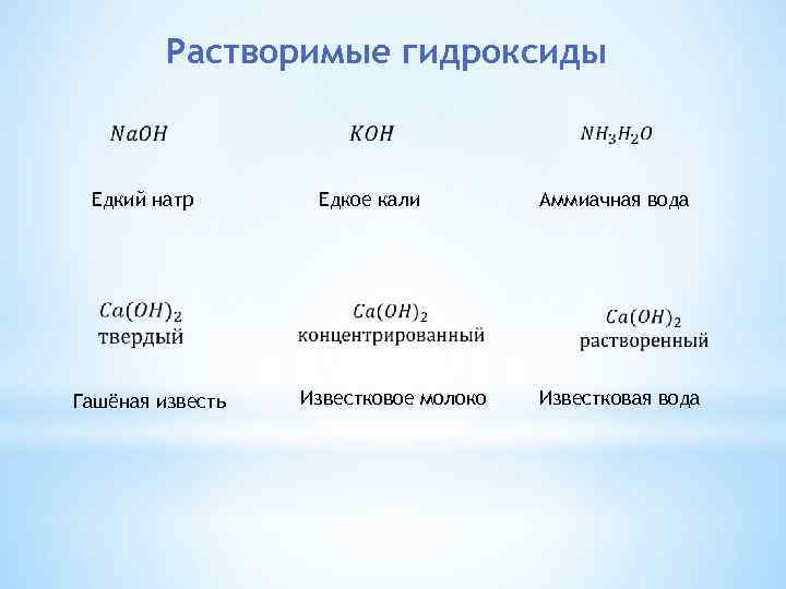 Растворимые гидроксиды Едкий натр Гашёная известь Едкое кали Аммиачная вода Известковое молоко Известковая вода