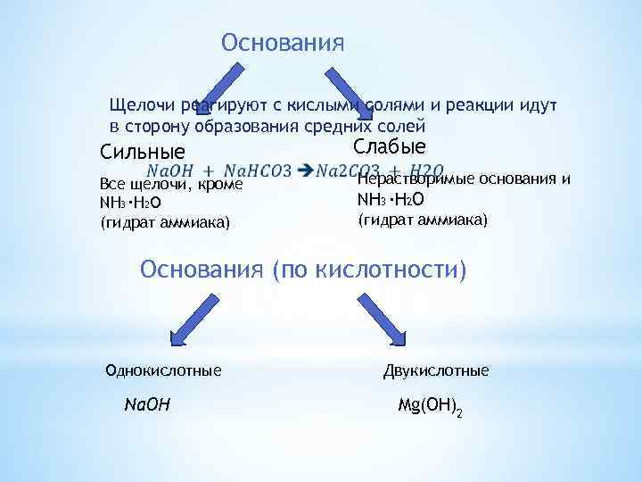 Основания Щелочи реагируют с кислыми солями и реакции идут в сторону образования средних солей
