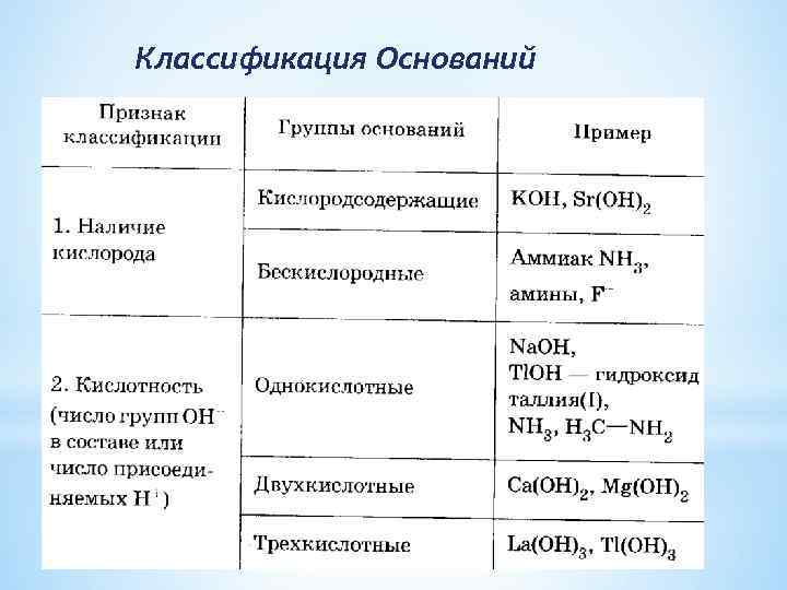 Классификация Оснований 