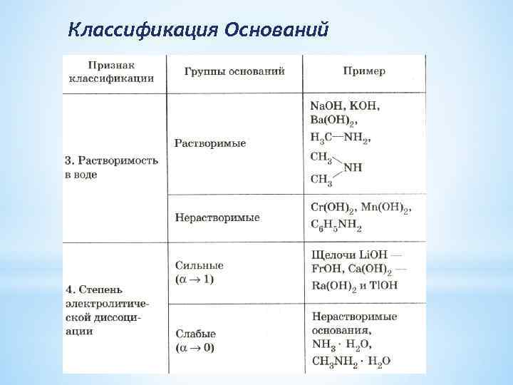 Классификация оснований схема