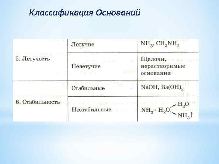 Классификация Оснований 