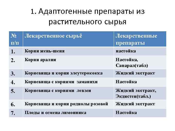 1. Адаптогенные препараты из растительного сырья № Лекарственное сырьё п/п Лекарственные препараты 1. 2.