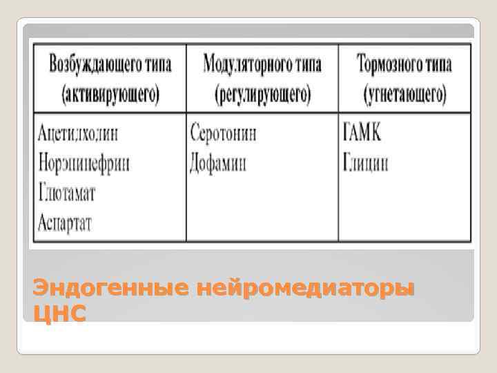 Эндогенные нейромедиаторы ЦНС 
