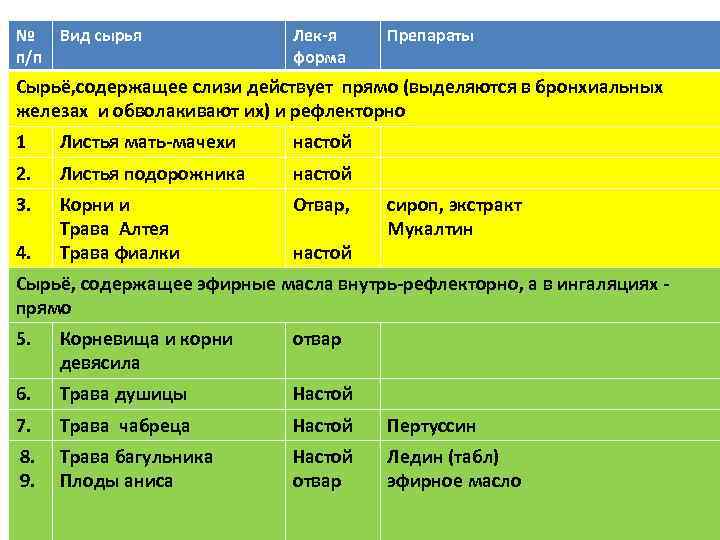 № Виды сырья Вид сырья п/п Лек-я Препараты отхаркивающего действия, содержащие форма слизи, эфирные