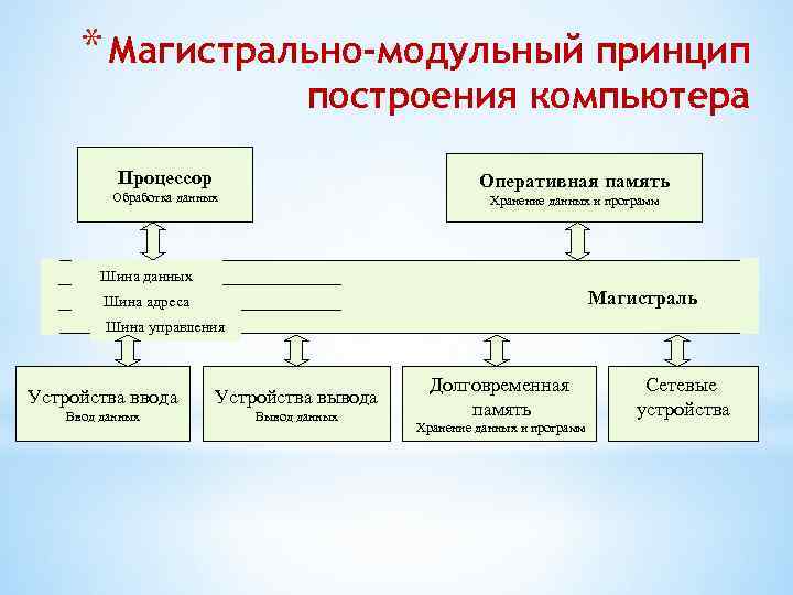 Схема магистрально модульный принцип построения компьютера