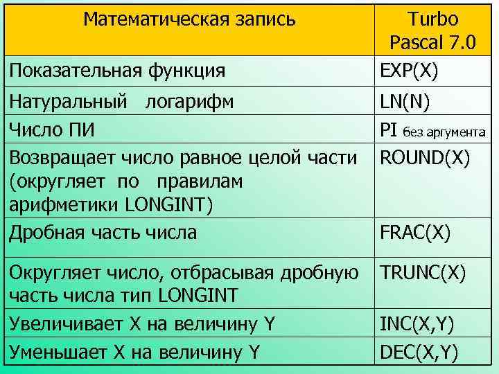 Математическая запись Показательная функция Turbo Pascal 7. 0 EXP(X) Натуральный логарифм Число ПИ Возвращает