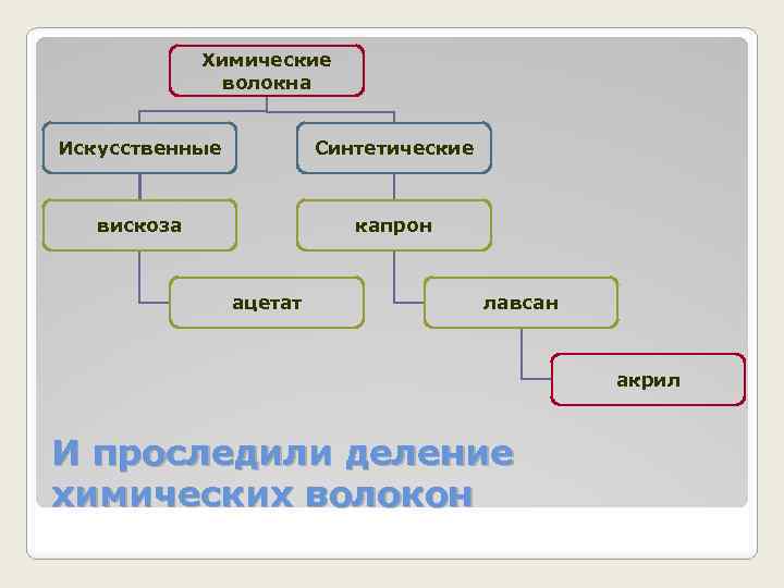 Химические волокна. Химические искусственные волокна. Химические волокна синтетические. Химические волокна искусственные и синтетические. Химические волокна искусственного происхождения.