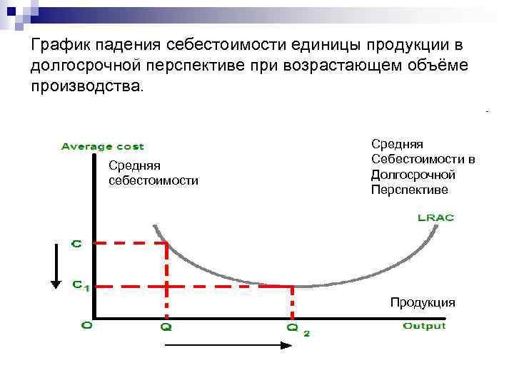 График падения себестоимости единицы продукции в долгосрочной перспективе при возрастающем объёме производства. Средняя себестоимости
