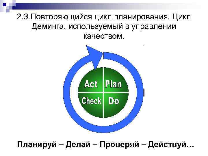 2. 3. Повторяющийся цикл планирования. Цикл Деминга, используемый в управлении качеством. Планируй – Делай