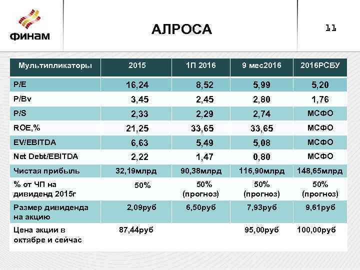 АЛРОСА Мультипликаторы P/E 2015 1 П 2016 11 9 мес2016 РСБУ 16, 24 8,