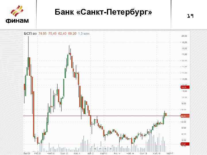 Банк «Санкт-Петербург» 19 