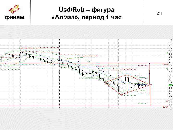 UsdRub – фигура «Алмаз» , период 1 час 29 