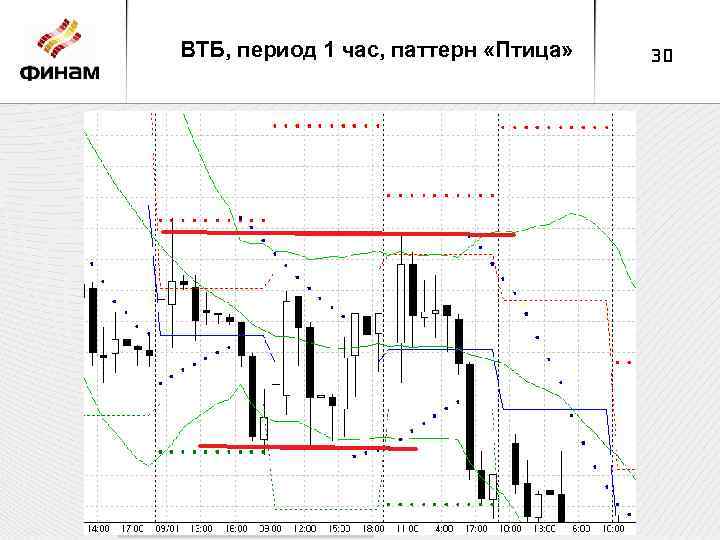 ВТБ, период 1 час, паттерн «Птица» 30 