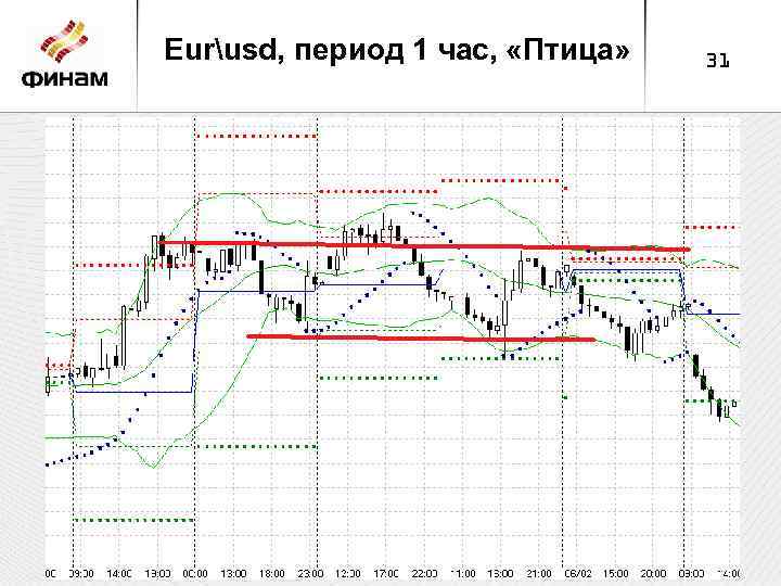 Eurusd, период 1 час, «Птица» 31 