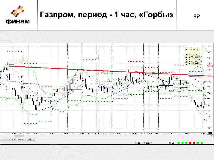 Газпром, период - 1 час, «Горбы» 32 