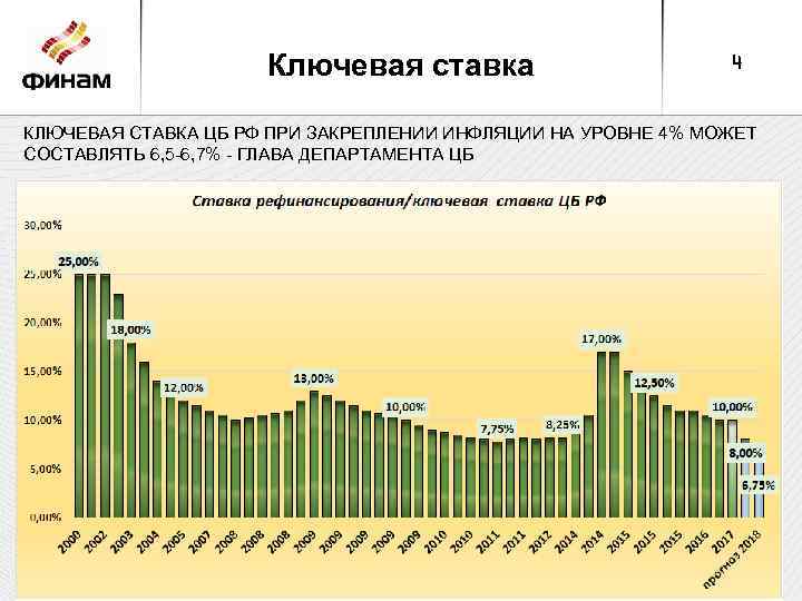 Ключевая ставка 4 КЛЮЧЕВАЯ СТАВКА ЦБ РФ ПРИ ЗАКРЕПЛЕНИИ ИНФЛЯЦИИ НА УРОВНЕ 4% МОЖЕТ