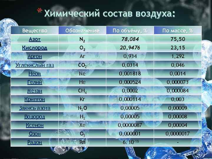 * Химический состав воздуха: Вещество Обозначение По объёму, % По массе, % Азот N