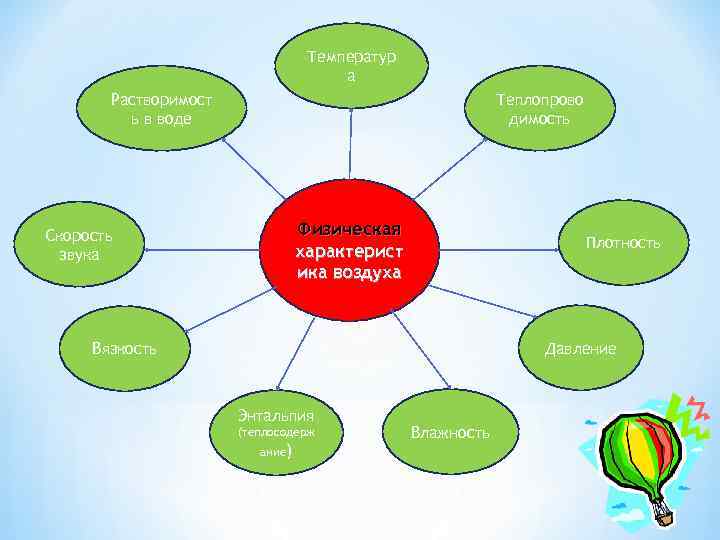 Температур а Растворимост ь в воде Теплопрово димость Физическая характерист ика воздуха Скорость звука