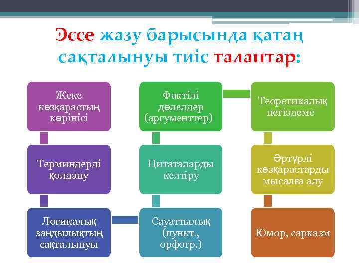 Эссе жазу барысында қатаң сақталынуы тиіс талаптар: Жеке көзқарастың көрінісі Фактілі дәлелдер (аргументтер) Теоретикалық