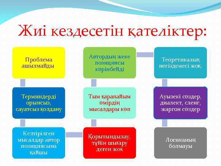 Жиі кездесетін қателіктер: Проблема ашылмайды. Автордың жеке позициясы көрінбейді Теоретикалық негіздемесі жоқ. Терминдерді орынсыз,