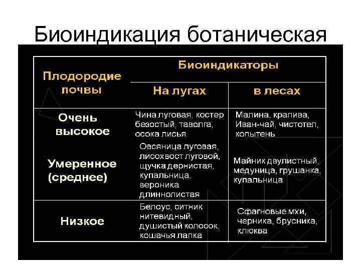 Биоиндикация ботаническая 