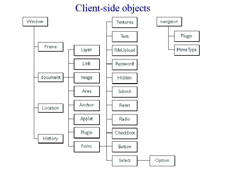 Client-side objects 