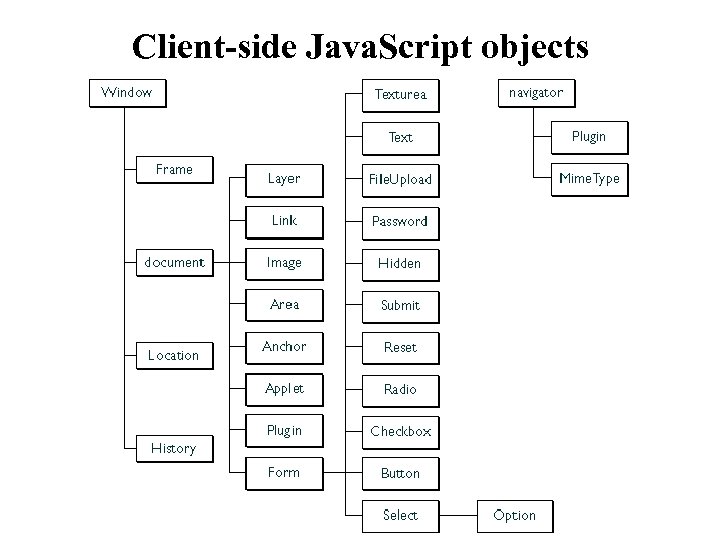Client-side Java. Script objects 