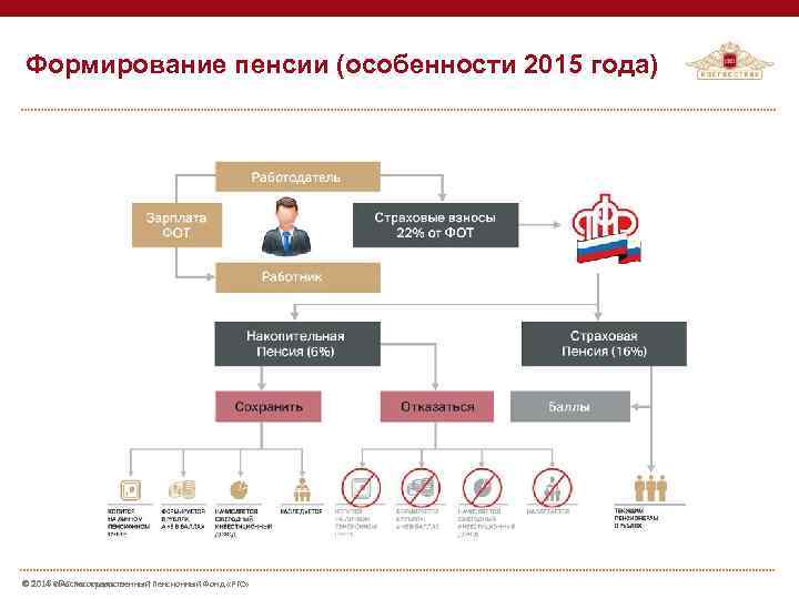 Формирование пенсии. Схема формирования пенсии. Формирование пенсии в России схема. Как формируется пенсия в России.