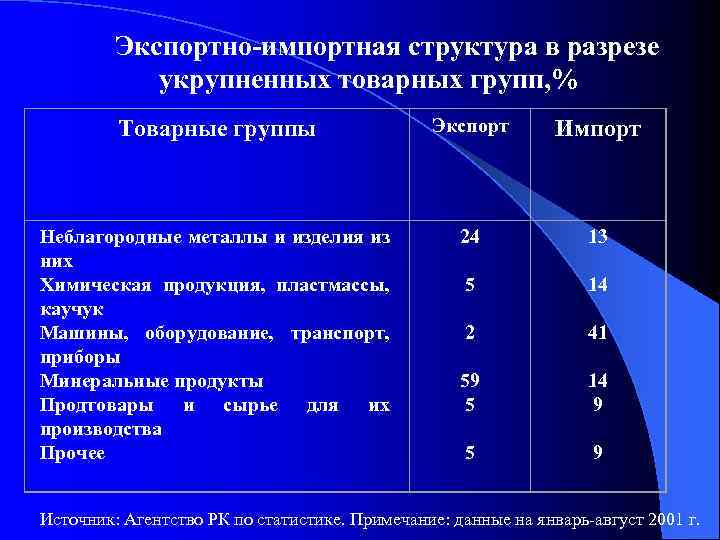 Экспортно-импортная структура в разрезе укрупненных товарных групп, % Товарные группы Экспорт Импорт Неблагородные металлы