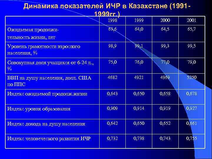 Динамика показателей ИЧР в Казахстане (19911999 гг. ) 1998 1999 2000 2001 Ожидаемая продолжительность