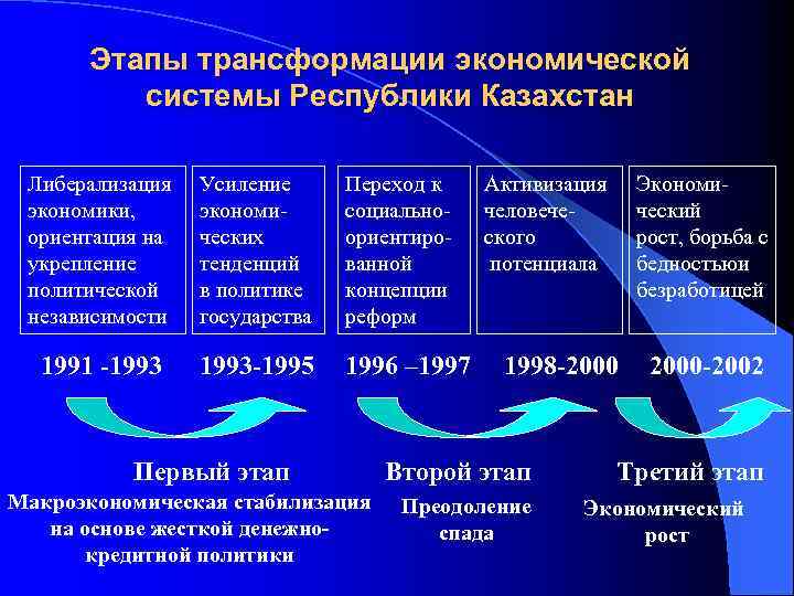 Этапы трансформации экономической системы Республики Казахстан Либерализация экономики, ориентация на укрепление политической независимости Усиление