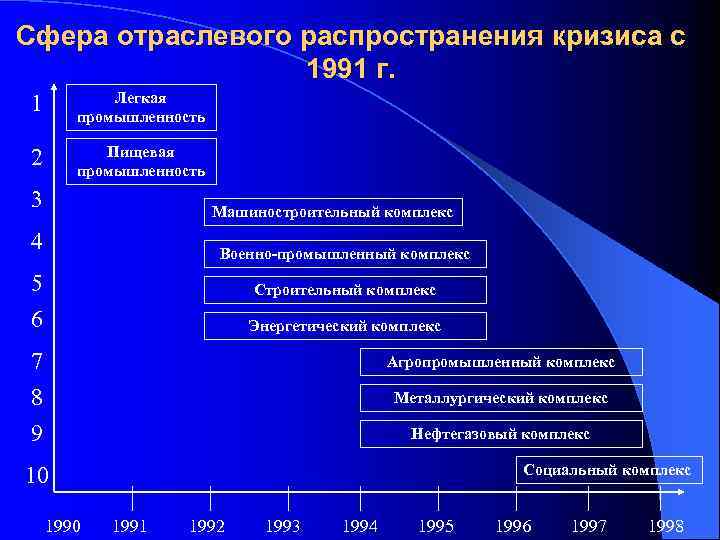 Сфера отраслевого распространения кризиса с 1991 г. 1 Легкая промышленность 2 Пищевая промышленность 3