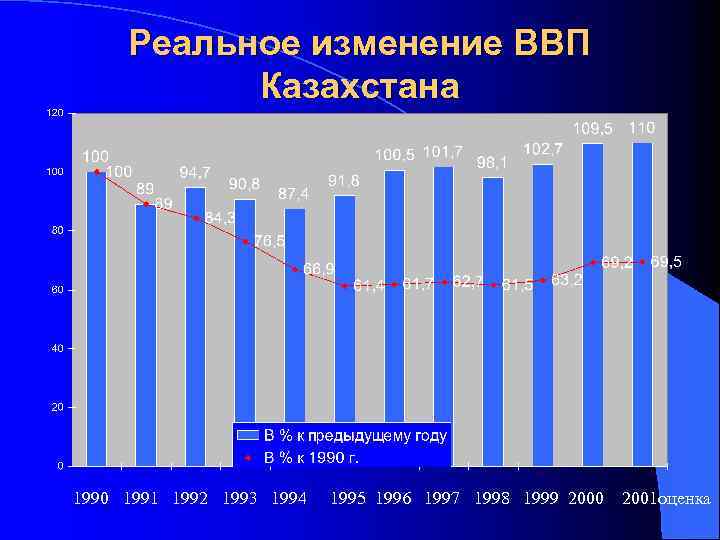 Реальное изменение ВВП Казахстана 1990 1991 1992 1993 1994 1995 1996 1997 1998 1999