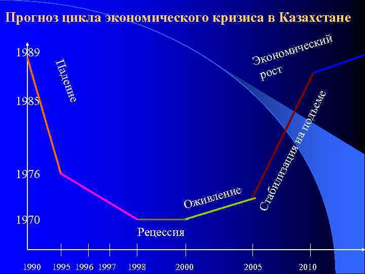 Прогноз цикла экономического кризиса в Казахстане й и ческ ми 1989 ме е О