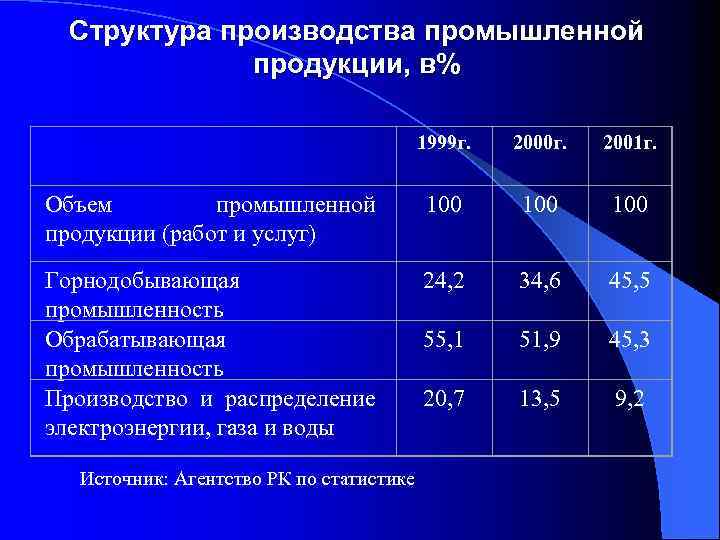 Структура производства промышленной продукции, в% 1999 г. 2000 г. 2001 г. Объем промышленной продукции