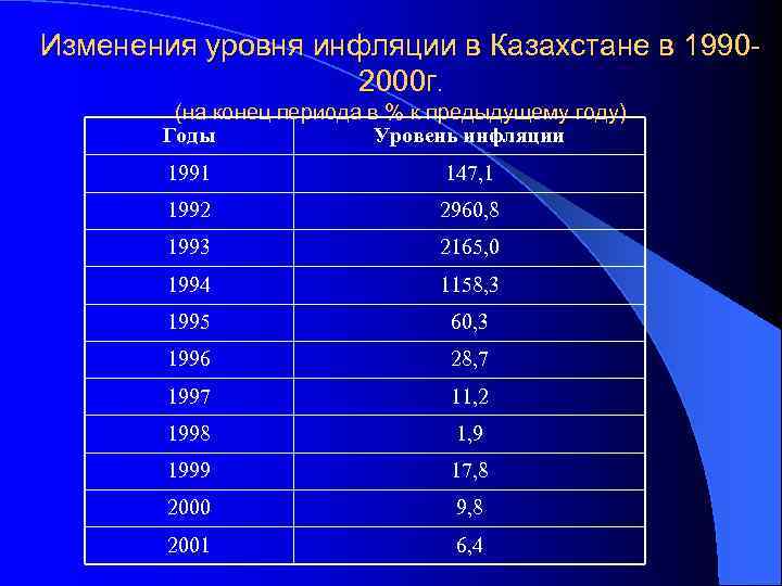 Изменения уровня инфляции в Казахстане в 19902000 г. (на конец периода в % к