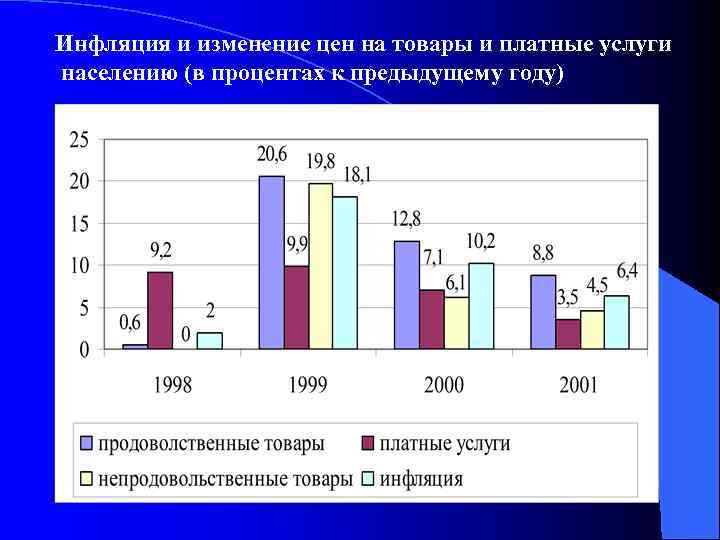 Инфляция и изменение цен на товары и платные услуги населению (в процентах к предыдущему