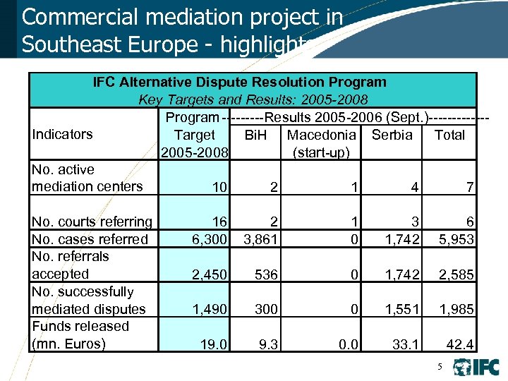 Commercial mediation project in Southeast Europe - highlights IFC Alternative Dispute Resolution Program Key